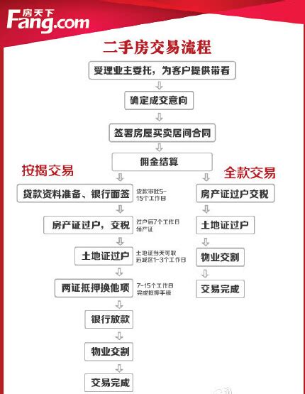 上海一手房房贷详细流程