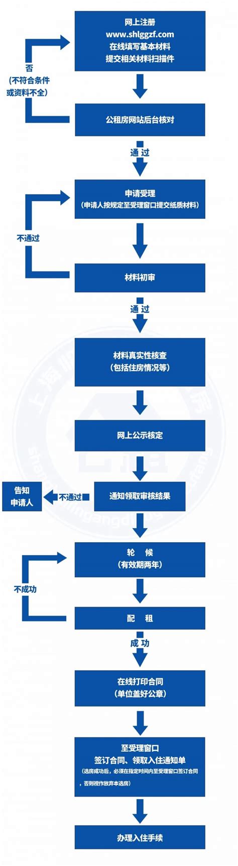 上海个人申请公租房具体流程