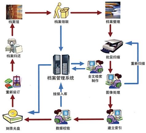 上海会计档案数字化加工流程