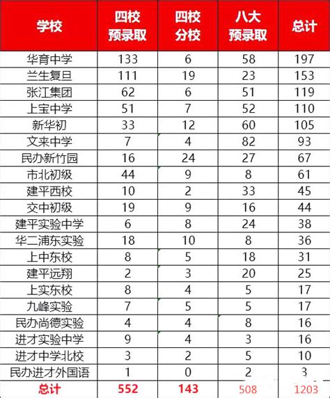 上海全部中学排名