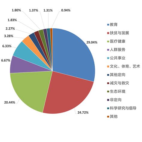 上海公益数据报告