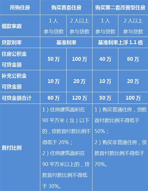 上海公积金贷款需要工资流水吗