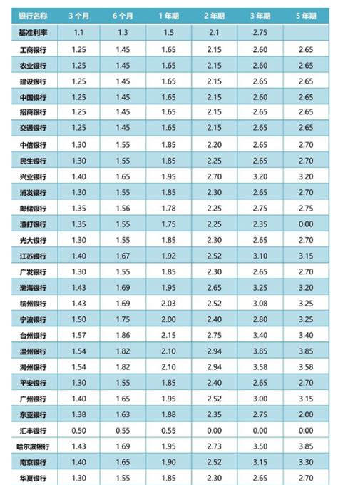 上海各银行大额存单的利率是多少