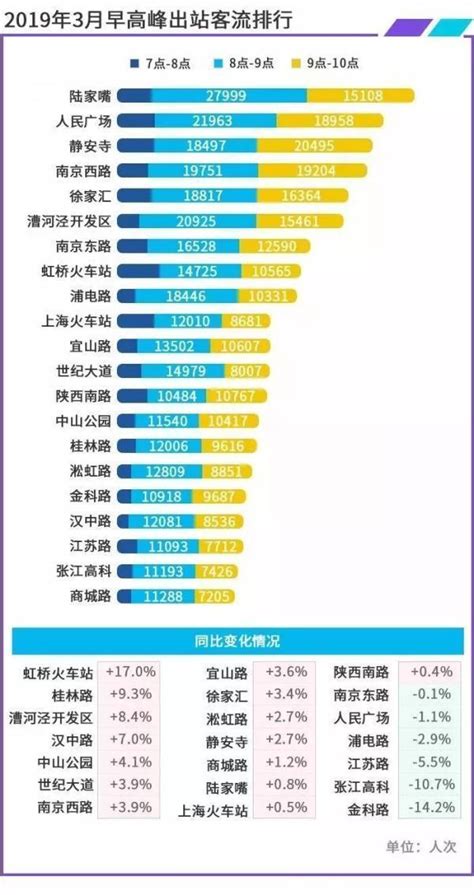 上海地铁客流量排名2021