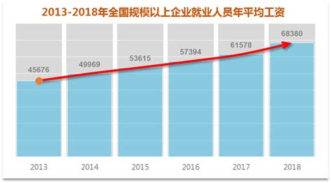 上海大众汽车工人薪酬变化