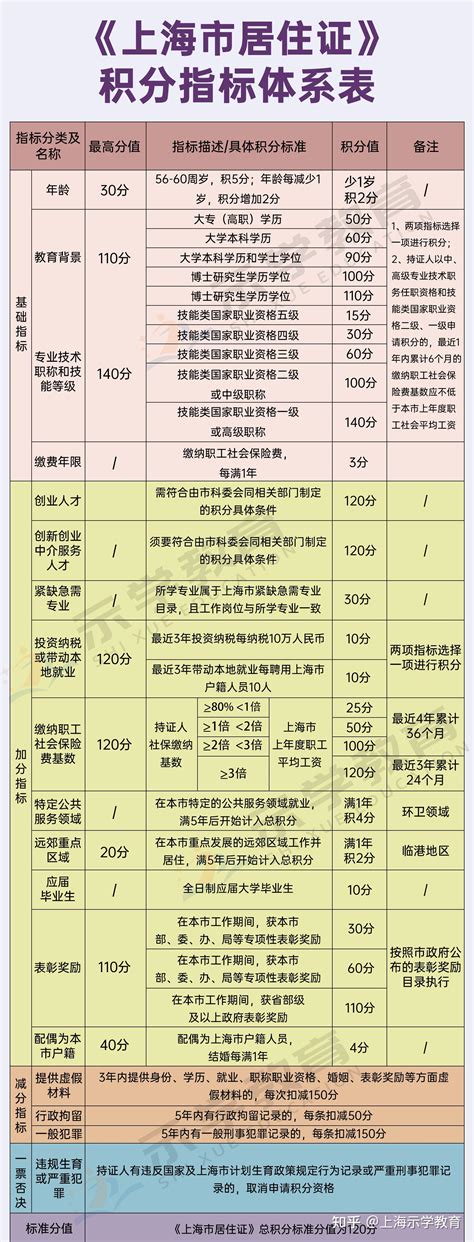 上海失业居住证积分