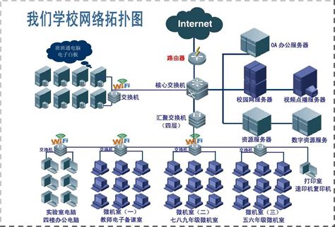 上海学校网络工程
