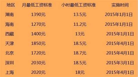 上海工资流水低于最低工资可以吗