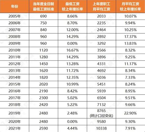 上海工资流水低于最低标准