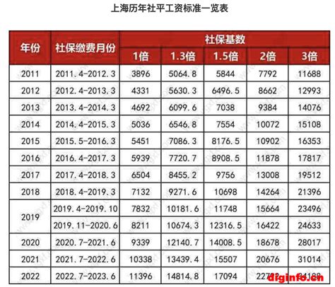 上海工资薪酬一览表
