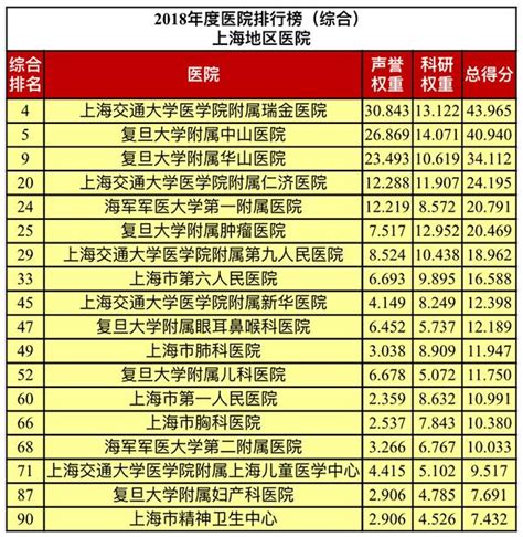 上海市医院排名一览表