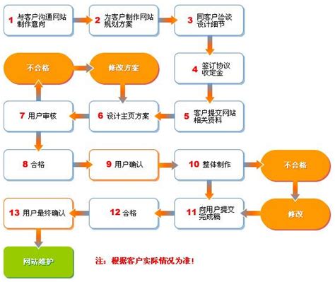 上海常规网站建设流程图