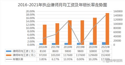 上海律师均月收入