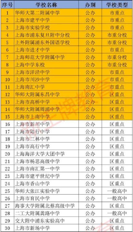 上海所有高中排名