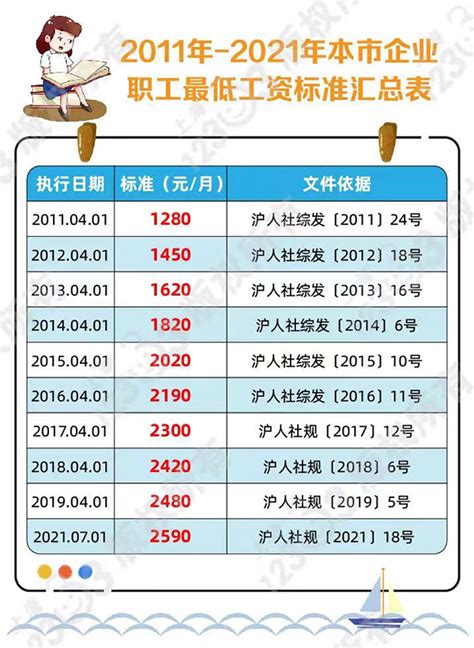 上海文员的最低工资一般是多少