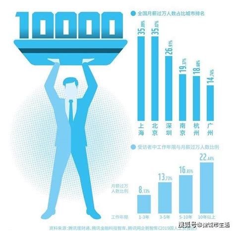 上海月薪10万以上找工作