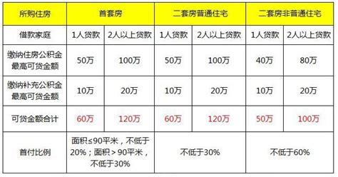 上海月薪8000能贷多少房贷