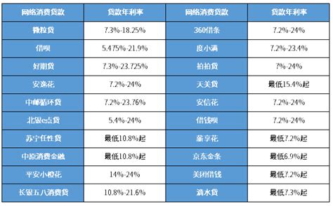 上海消费贷信用贷款利率