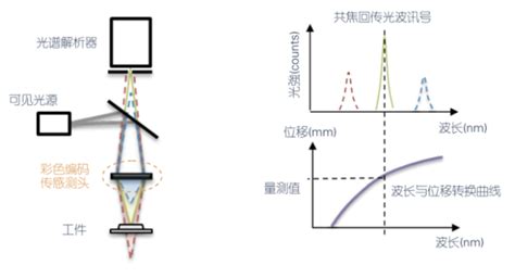 上海点光谱共焦传感器测量范围