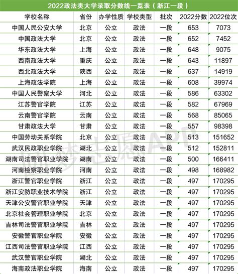 上海的政法学院专业分数线