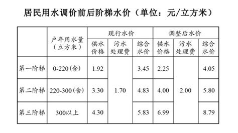上海的水收费标准