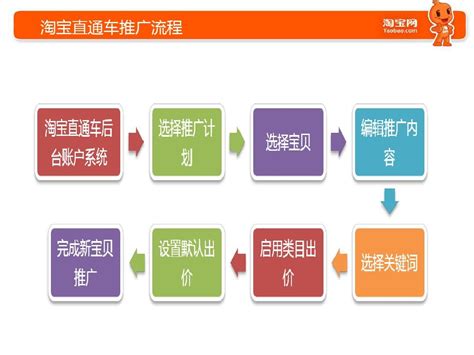 上海网站推广流程