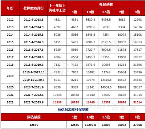 上海落户条件社保基数