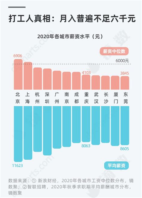 上海薪酬数据