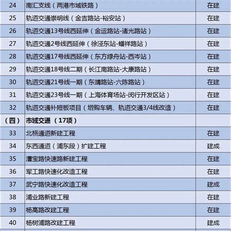 上海重大项目名单2021预备项目
