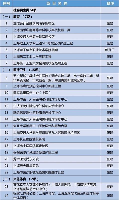 上海重大项目2022名单