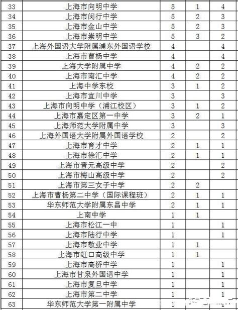上海高中排名一览表