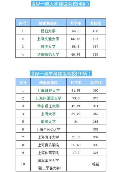 上海17所大学最新排名