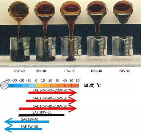 不同粘度机油高温的流动性