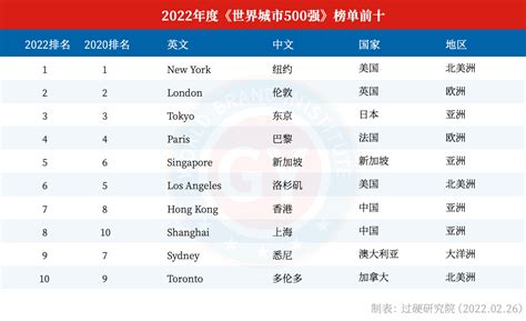 世界二线城市排名2022最新排名