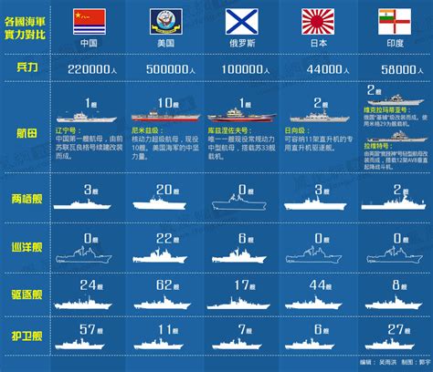 世界各国海军实力排名