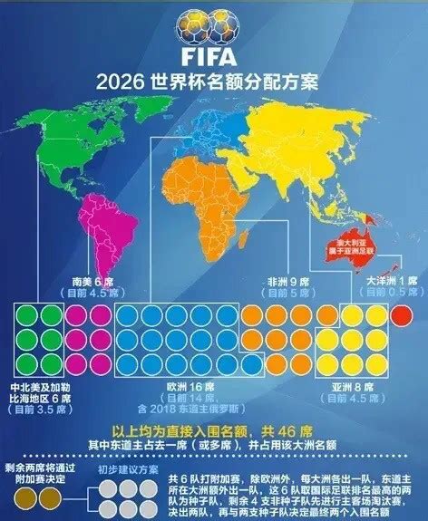 世界杯各洲名额是怎样分配