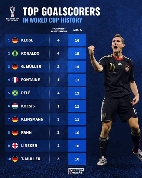 世界杯射手榜排名历史现役