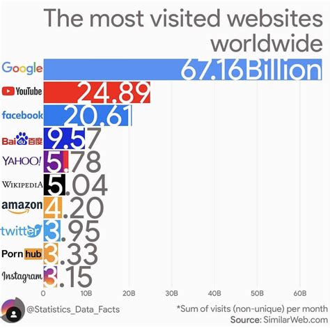 世界网站流量排名