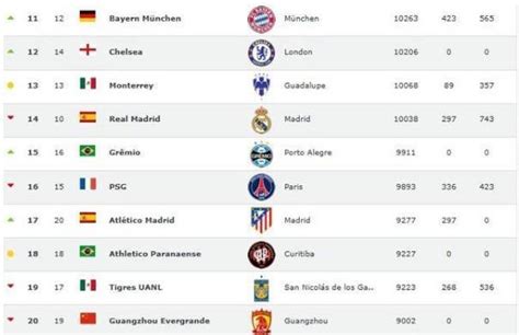 世界足球俱乐部最新排名前十