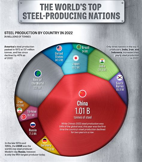 世界钢产量排名2022