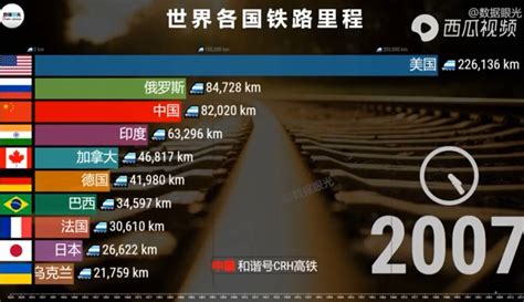 世界铁路总里程排名前十