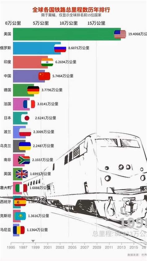世界铁路排名