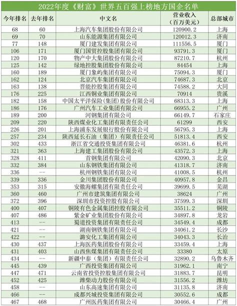 世界500强排名中国企业名单