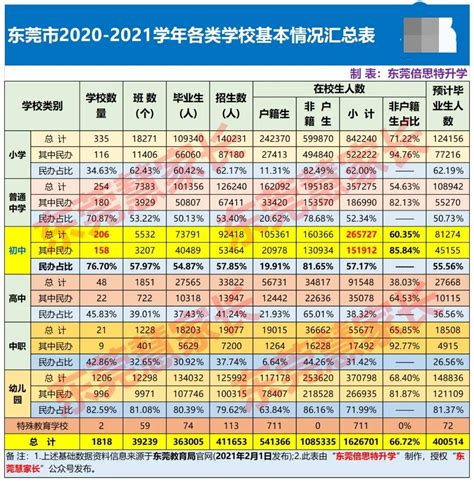 东莞公办初中2022年排名