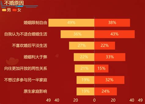 中国不结婚人越来越多