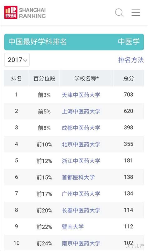 中国中医药大学排名前十名