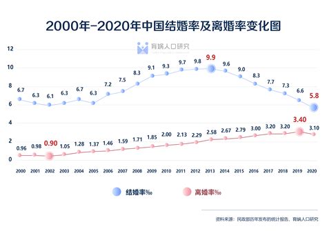 中国人口初婚率