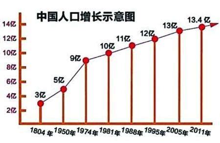 中国人口快速增长原因
