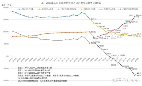 中国人口预测图