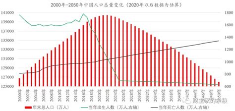 中国人口2022增长